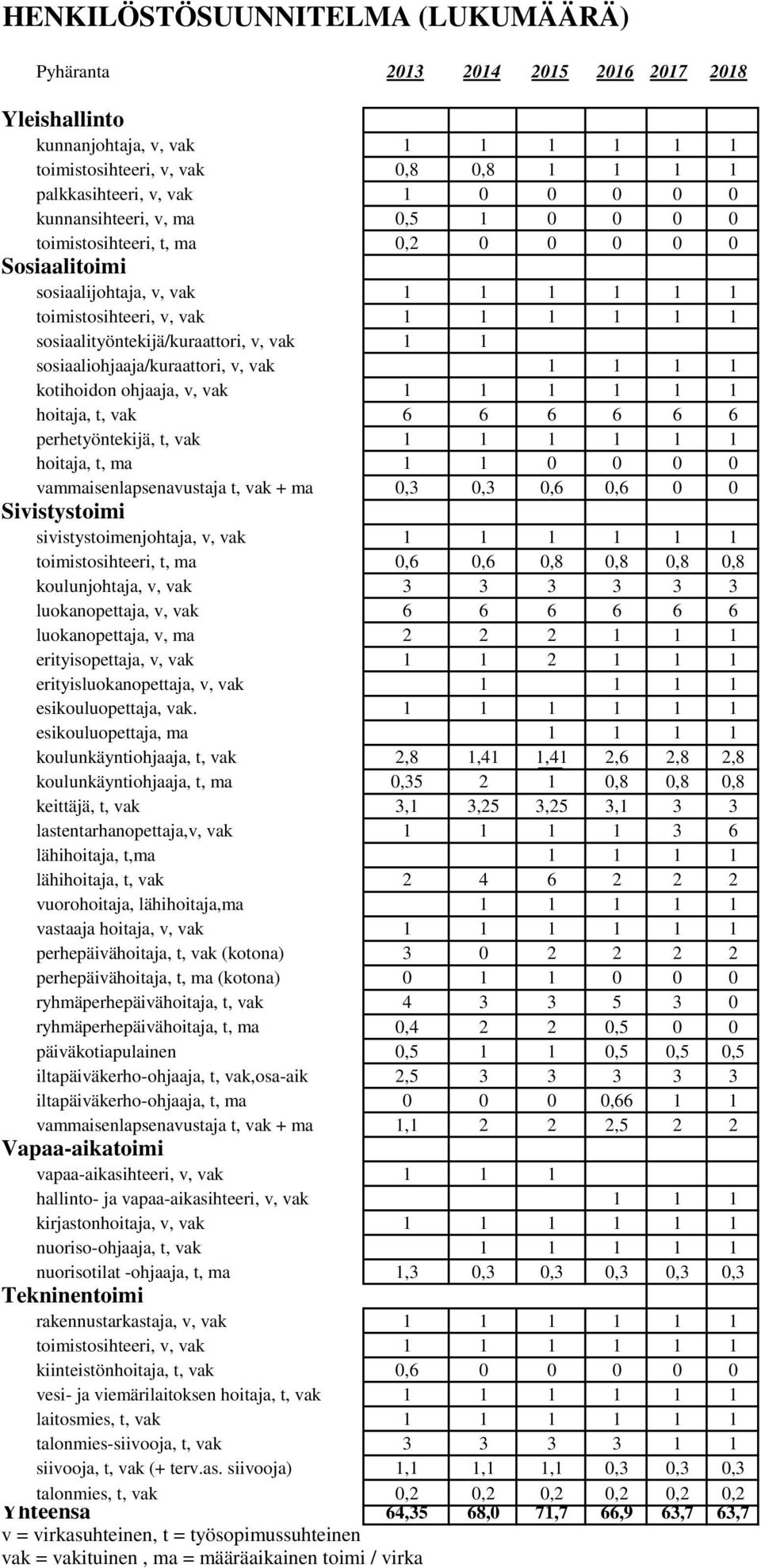 1 1 sosiaaliohjaaja/kuraattori, v, vak 1 1 1 1 kotihoidon ohjaaja, v, vak 1 1 1 1 1 1 hoitaja, t, vak 6 6 6 6 6 6 perhetyöntekijä, t, vak 1 1 1 1 1 1 hoitaja, t, ma 1 1 0 0 0 0