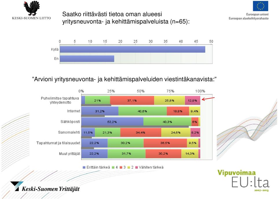 kehittämispalveluista (n=65): Arvioni 