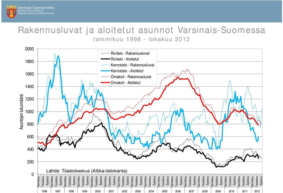 - Rakennusluvat Omakoti - Aloitetut 1200 1000 800 600 400 200 0 Asuntojen lukumäärä Lähde: