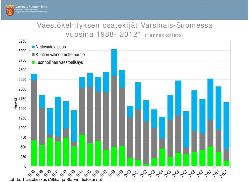 1988-2012* (*ennakkotieto) Lähde: