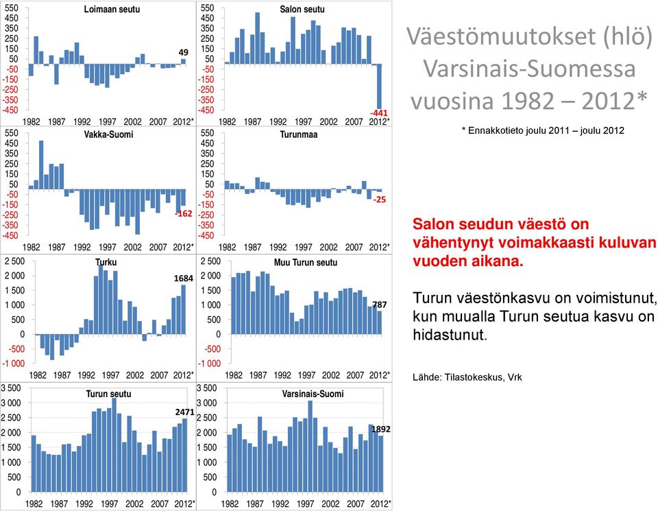 1987 1992 1997 2002 2007 2012* 2 500 Muu Turun seutu 2 000 1 500 1 000-1 000-1 000 1982 1987 1992 1997 2002 2007 2012* 1982 1987 1992 1997 2002 2007 2012* 3 500 3 500 Turun seutu Varsinais-Suomi 3