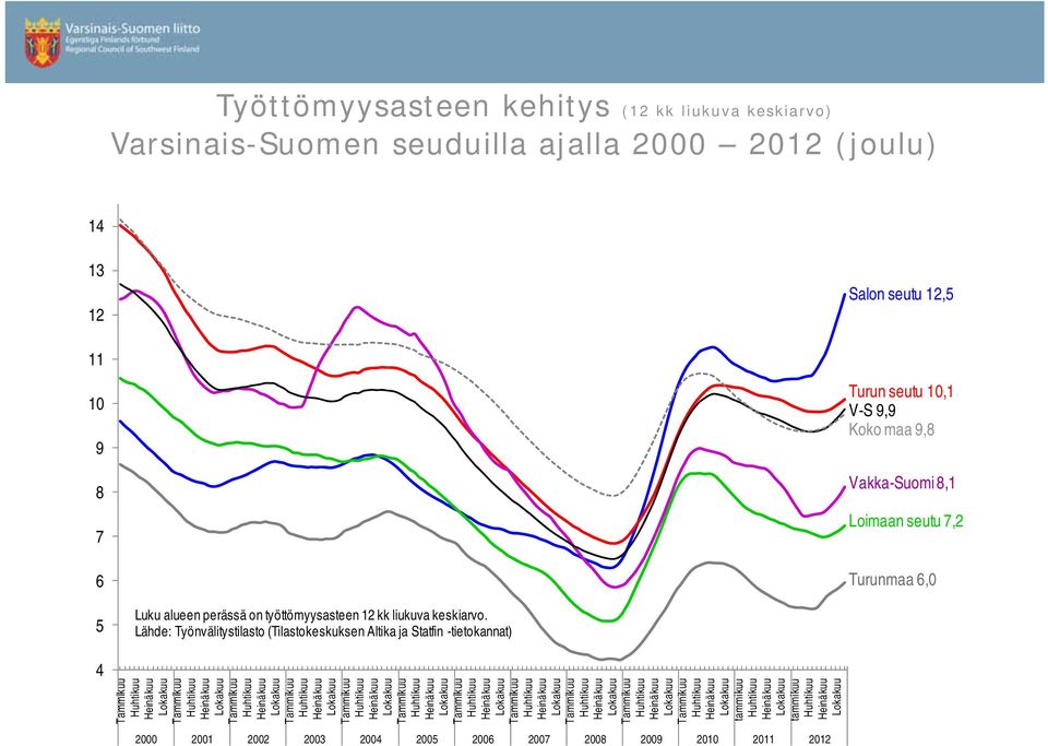 Turunmaa 6,0 Luku alueen perässä on työttömyysasteen 12 kk liukuva keskiarvo.