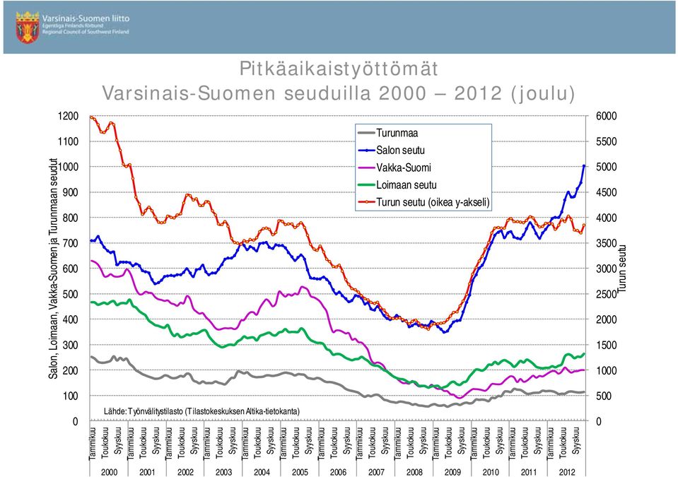 Vakka-Suomi Loimaan seutu Turun seutu (oikea y-akseli) Lähde: Työnvälitystilasto (Tilastokeskuksen