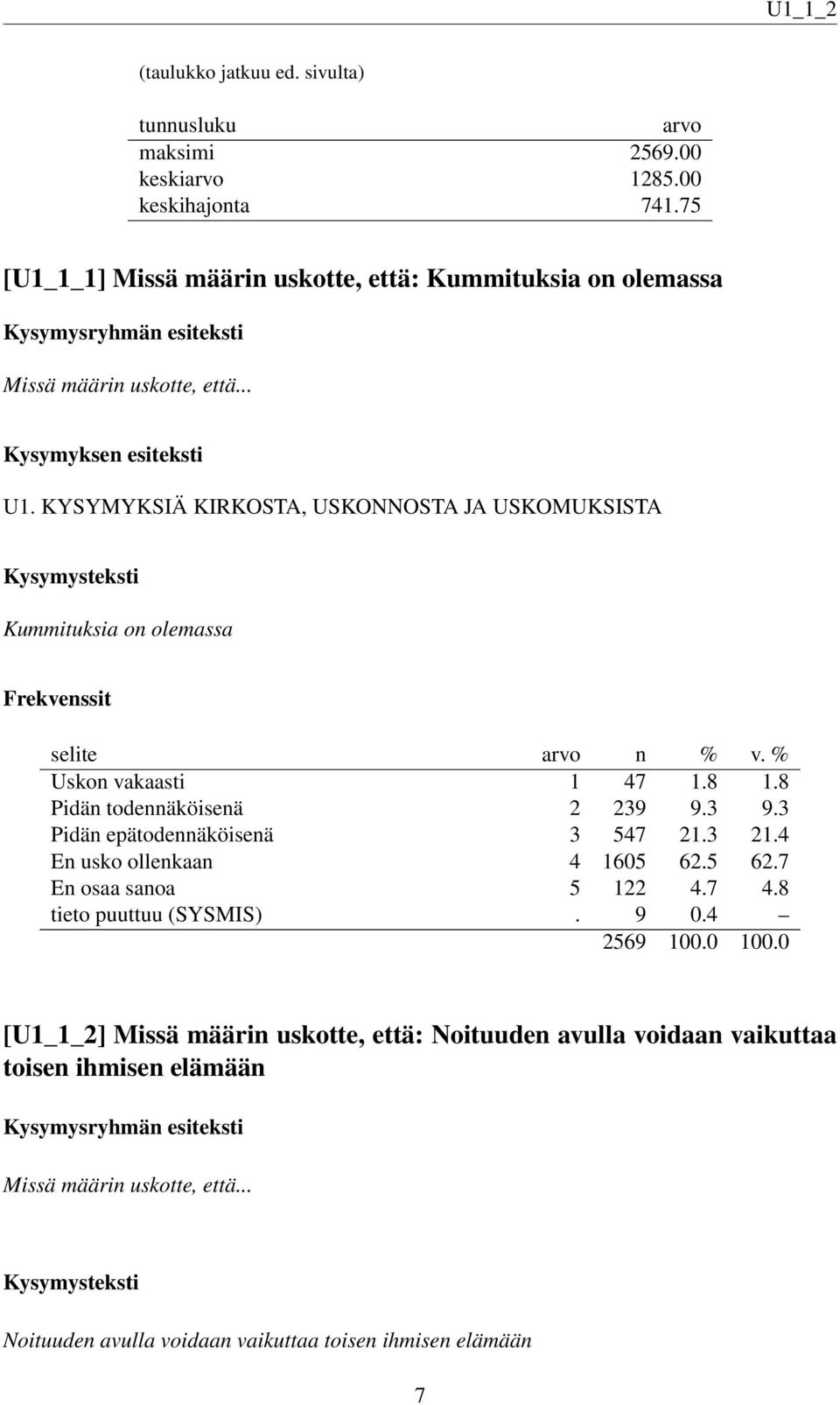 KYSYMYKSIÄ KIRKOSTA, USKONNOSTA JA USKOMUKSISTA Kummituksia on olemassa Uskon vakaasti 1 47 1.8 1.8 Pidän todennäköisenä 2 239 9.3 9.3 Pidän epätodennäköisenä 3 547 21.