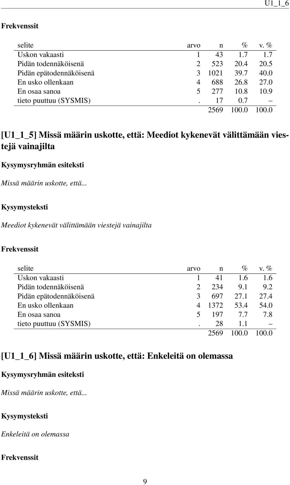 .. Meediot kykenevät välittämään viestejä vainajilta Uskon vakaasti 1 41 1.6 1.6 Pidän todennäköisenä 2 234 9.1 9.2 Pidän epätodennäköisenä 3 697 27.1 27.