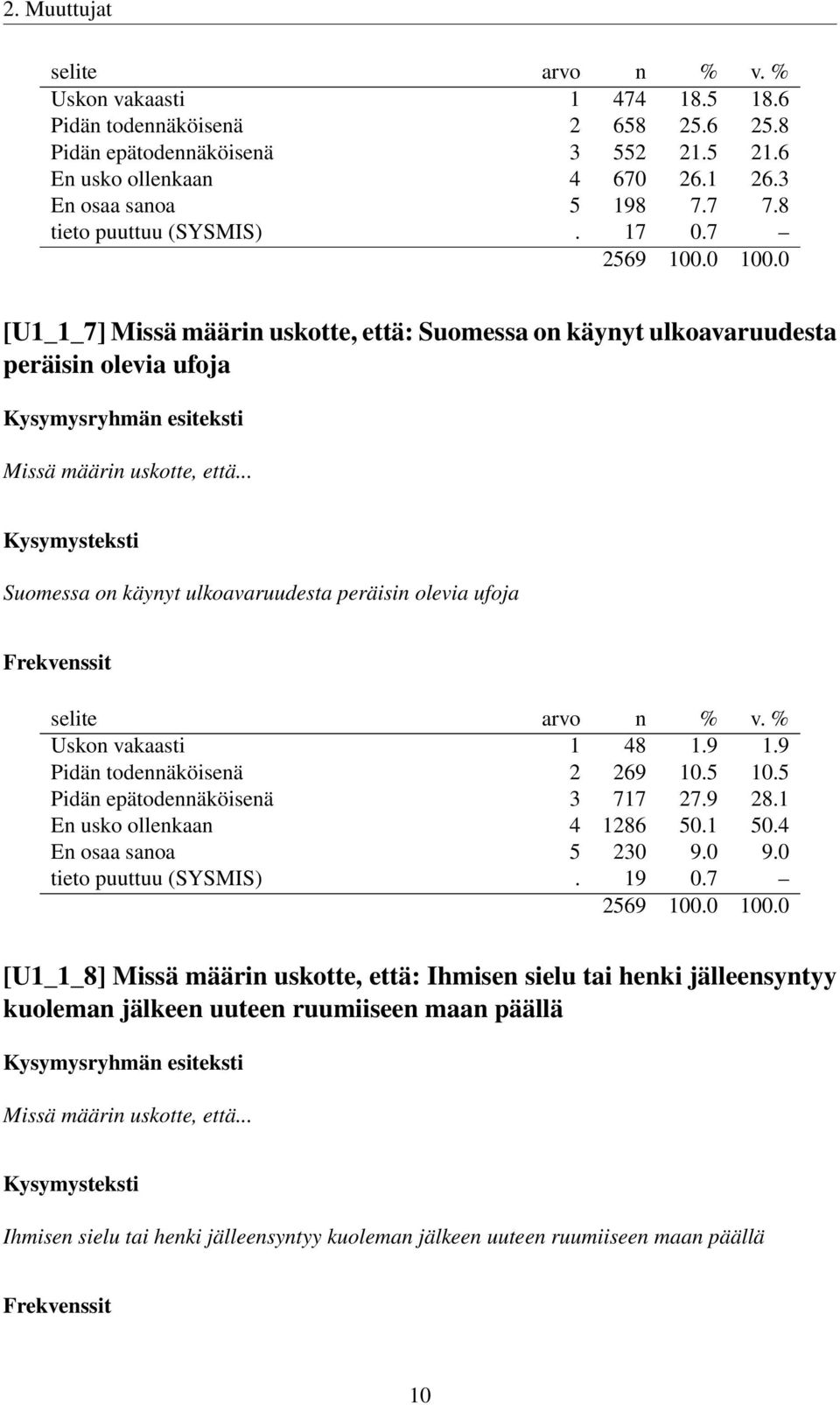 .. Suomessa on käynyt ulkoavaruudesta peräisin olevia ufoja Uskon vakaasti 1 48 1.9 1.9 Pidän todennäköisenä 2 269 10.5 10.5 Pidän epätodennäköisenä 3 717 27.9 28.1 En usko ollenkaan 4 1286 50.1 50.