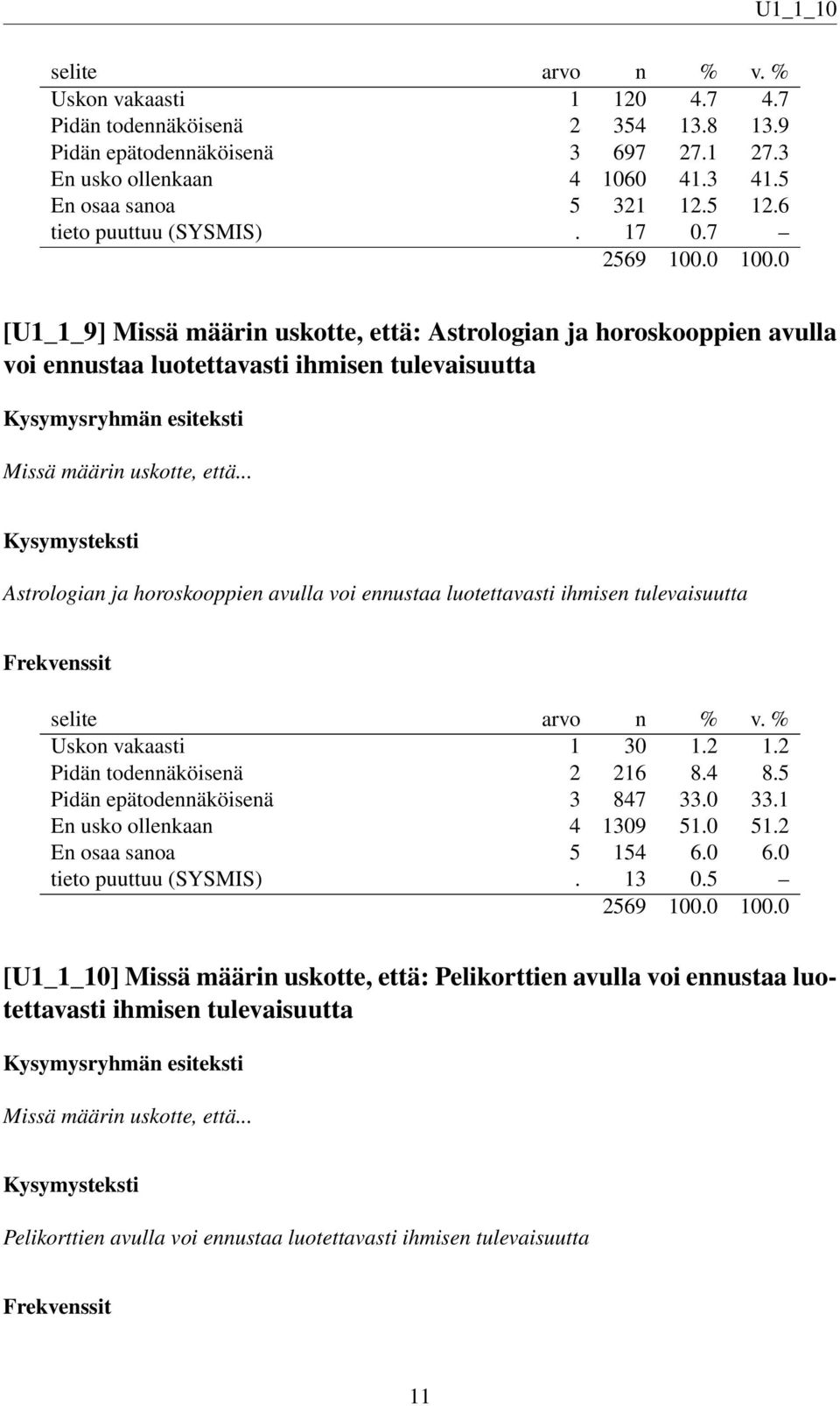 .. Astrologian ja horoskooppien avulla voi ennustaa luotettavasti ihmisen tulevaisuutta Uskon vakaasti 1 30 1.2 1.2 Pidän todennäköisenä 2 216 8.4 8.5 Pidän epätodennäköisenä 3 847 33.0 33.