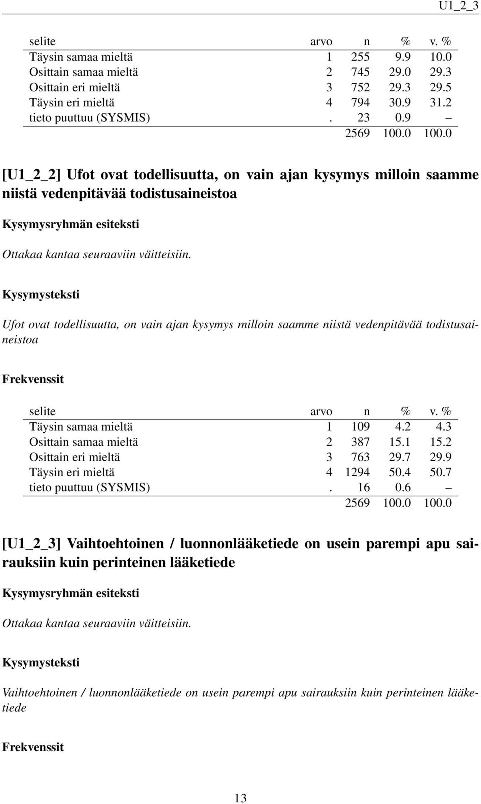 Ufot ovat todellisuutta, on vain ajan kysymys milloin saamme niistä vedenpitävää todistusaineistoa Täysin samaa mieltä 1 109 4.2 4.3 Osittain samaa mieltä 2 387 15.1 15.2 Osittain eri mieltä 3 763 29.