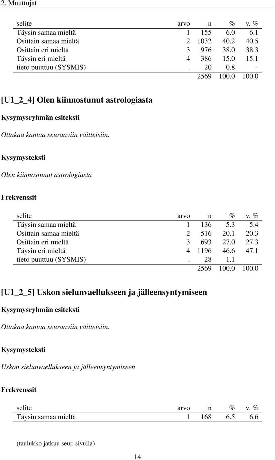 Olen kiinnostunut astrologiasta Täysin samaa mieltä 1 136 5.3 5.4 Osittain samaa mieltä 2 516 20.1 20.3 Osittain eri mieltä 3 693 27.0 27.3 Täysin eri mieltä 4 1196 46.