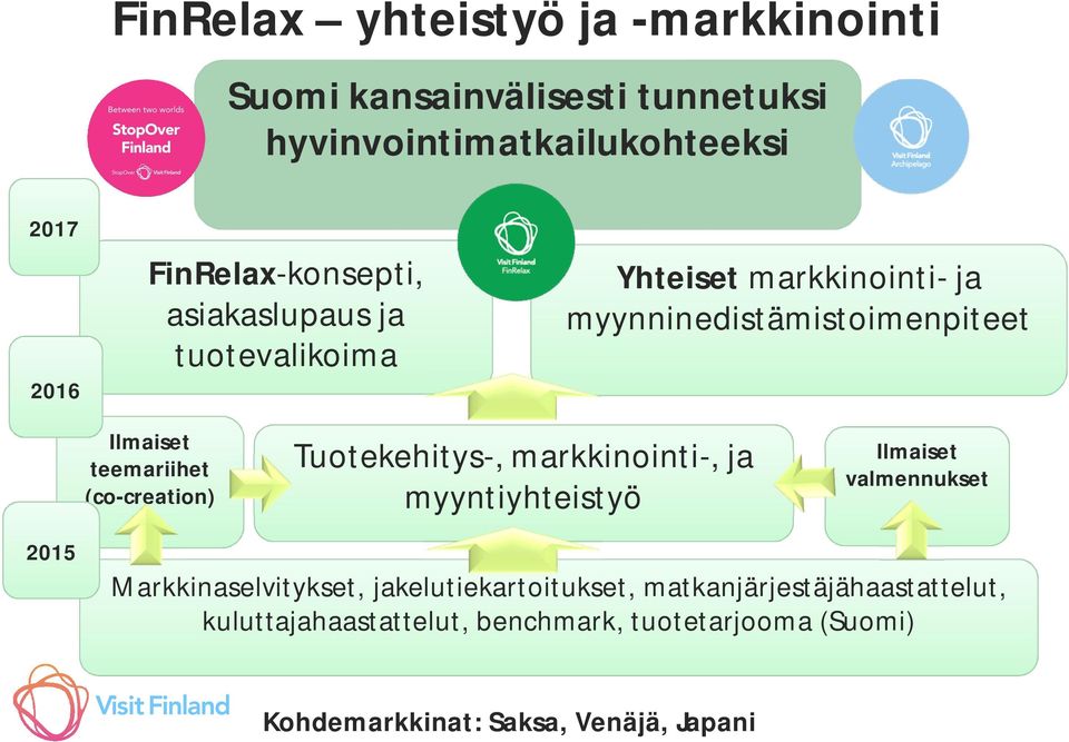 teemariihet (co-creation) Tuotekehitys-, markkinointi-, ja myyntiyhteistyö Ilmaiset valmennukset 2015 Markkinaselvitykset,