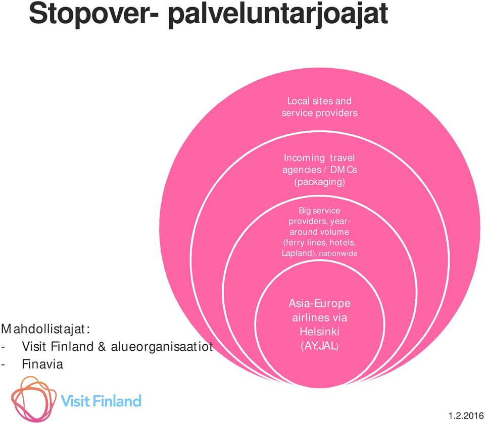 (ferry lines, hotels, Lapland), nationwide Mahdollistajat: - Visit Finland