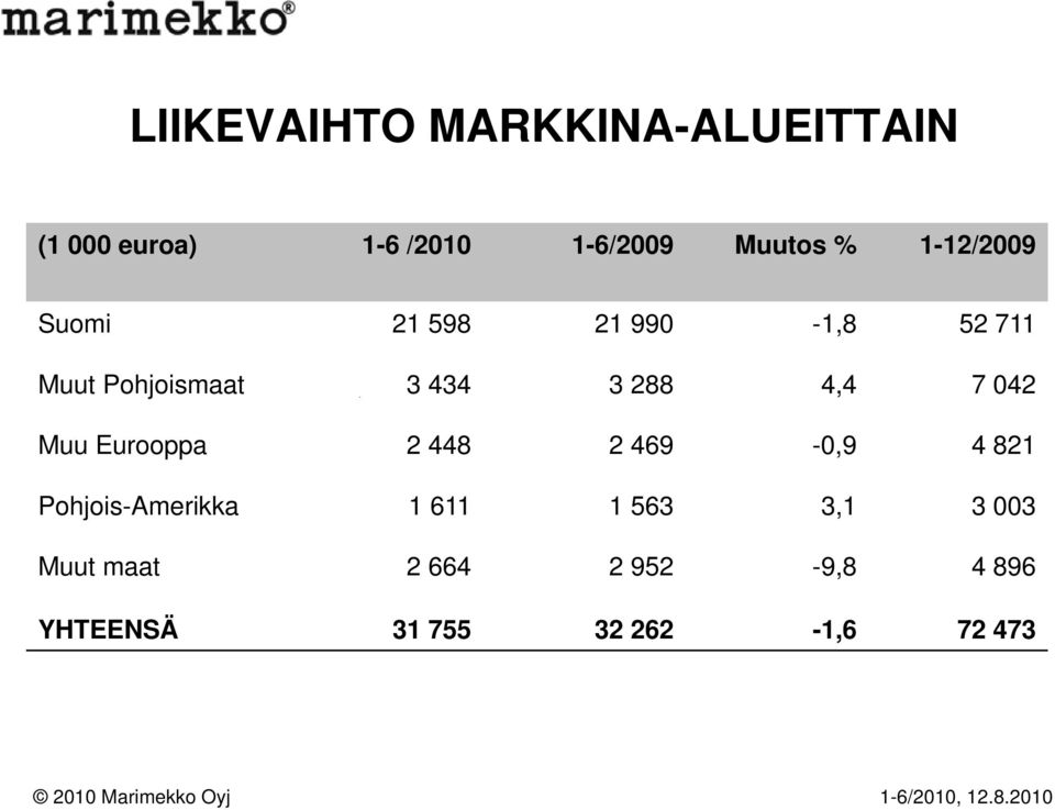 7 042 Muu Eurooppa 2 448 2 469-0,9 4 821 Pohjois-Amerikka 1 611 1 563 3,1