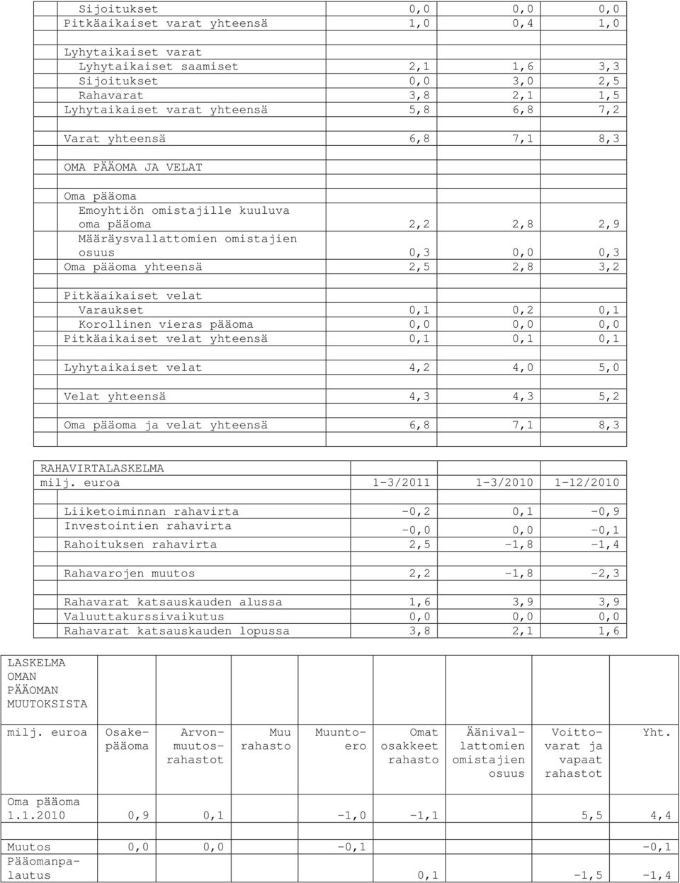 Pitkäaikaiset velat Varaukset 0,1 0,2 0,1 Korollinen vieras pääoma 0,0 0,0 0,0 Pitkäaikaiset velat yhteensä 0,1 0,1 0,1 Lyhytaikaiset velat 4,2 4,0 5,0 Velat yhteensä 4,3 4,3 5,2 Oma pääoma ja velat