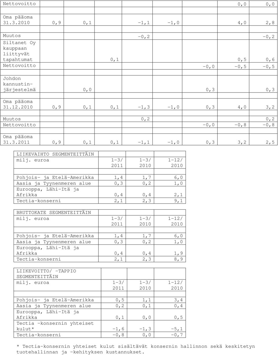 0,9 0,1 0,1-1,3-1,0 0,3 4,0 3,2 Muutos 0,2 0,2 Nettovoitto -0,0-0,8-0,8 Oma pääoma 31.3.2011 0,9 0,1 0,1-1,1-1,0 0,3 3,2 2,5 LIIKEVAIHTO SEGMENTEITTÄIN milj.