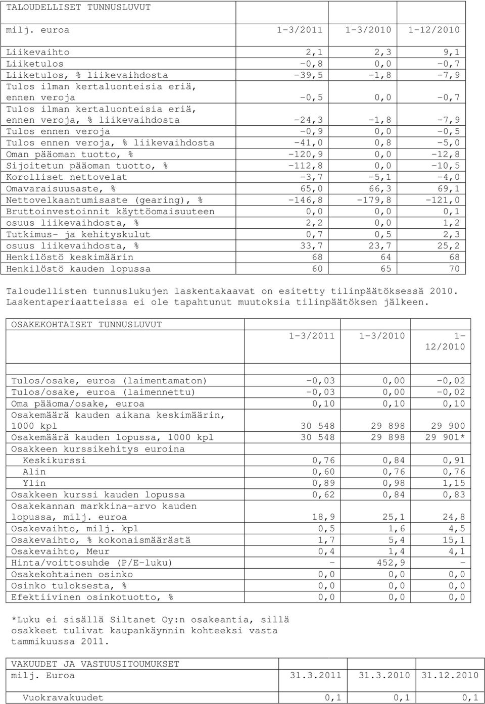 kertaluonteisia eriä, ennen veroja, % liikevaihdosta -24,3-1,8-7,9 Tulos ennen veroja -0,9 0,0-0,5 Tulos ennen veroja, % liikevaihdosta -41,0 0,8-5,0 Oman pääoman tuotto, % -120,9 0,0-12,8 Sijoitetun