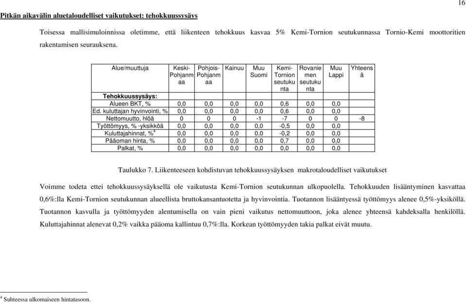 Alue/muuttuja Keski- Pohjanm aa Pohjois- Pohjanm aa Kainuu Muu Suomi Kemi- Tornion seutuku nta Rovanie men seutuku nta Muu Lappi Yhteens ä Tehokkuussysäys: Alueen BKT, % 0,0 0,0 0,0 0,0 0,6 0,0 0,0