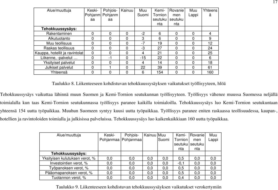 palvelut 0 0 0 4 14 0 0 18 Julkiset palvelut 0 1 0 22 39 0 0 61 Yhteensä 0 0 0 6 154 0 0 160 Taulukko 8.