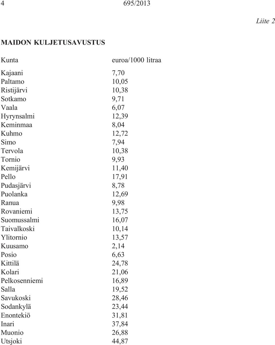 Ranua 9,98 Rovaniemi 13,75 Suomussalmi 16,07 Taivalkoski 10,14 Ylitornio 13,57 Kuusamo 2,14 Posio 6,63 Kittilä 24,78 Kolari 21,06