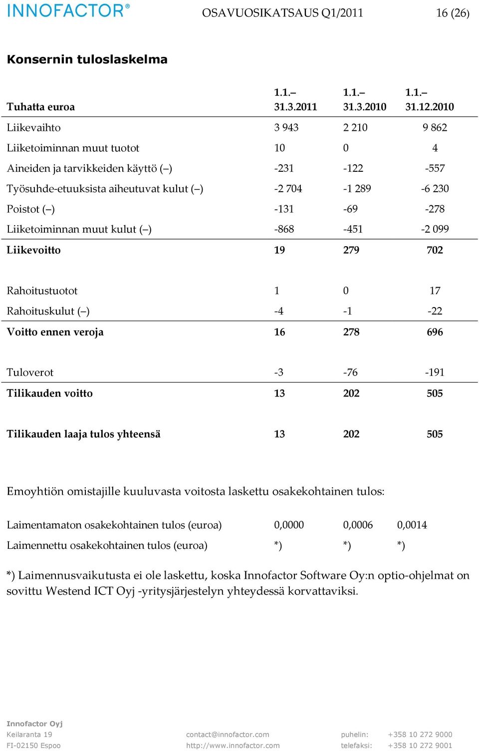 -278 Liiketoiminnan muut kulut ( ) -868-451 -2 099 Liikevoitto 19 279 702 Rahoitustuotot 1 0 17 Rahoituskulut ( ) -4-1 -22 Voitto ennen veroja 16 278 696 Tuloverot -3-76 -191 Tilikauden voitto 13 202