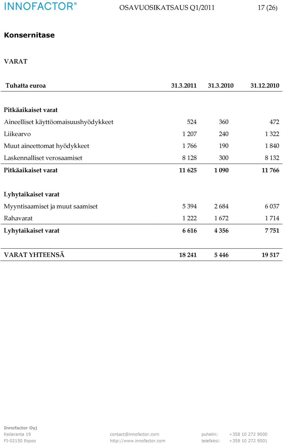 hyödykkeet 1 766 190 1 840 Laskennalliset verosaamiset 8 128 300 8 132 Pitkäaikaiset varat 11 625 1 090 11 766