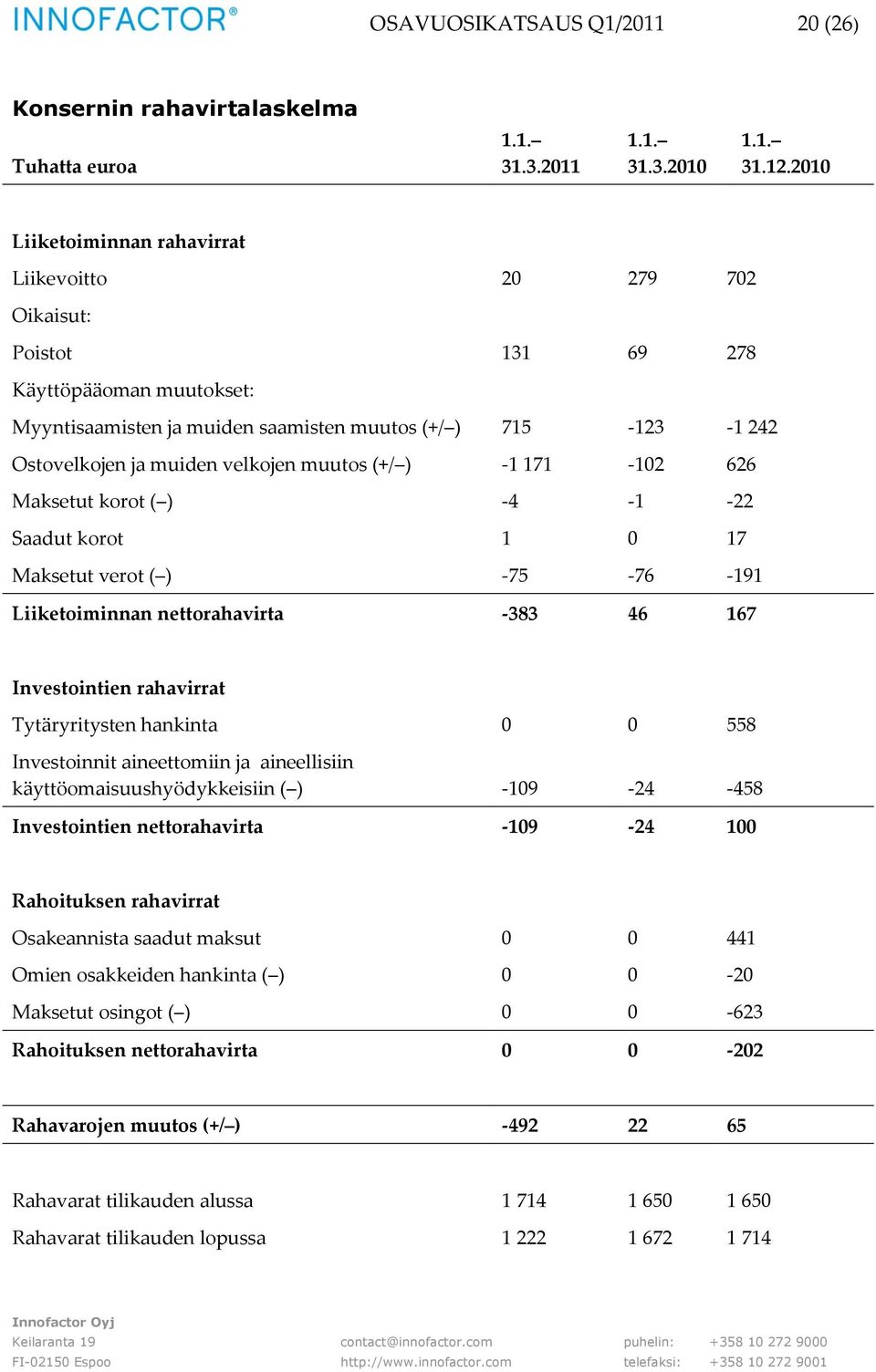 velkojen muutos (+/ ) -1 171-102 626 Maksetut korot ( ) -4-1 -22 Saadut korot 1 0 17 Maksetut verot ( ) -75-76 -191 Liiketoiminnan nettorahavirta -383 46 167 Investointien rahavirrat Tytäryritysten