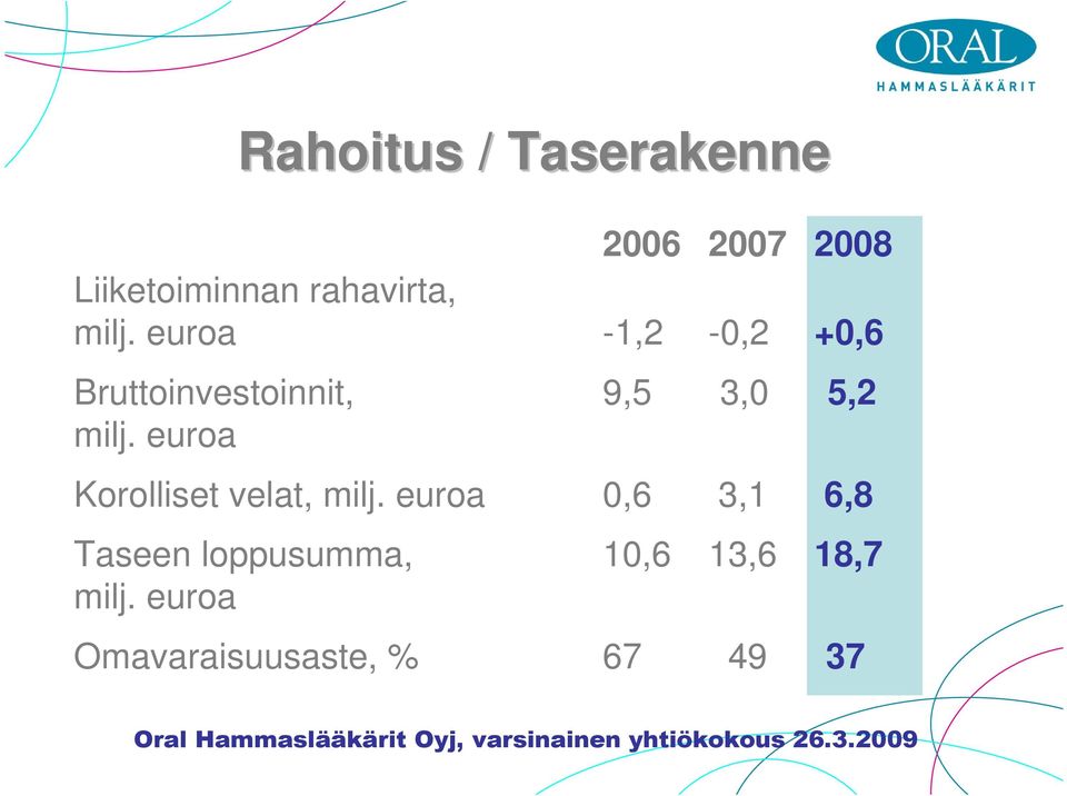 euroa Korolliset velat, milj.