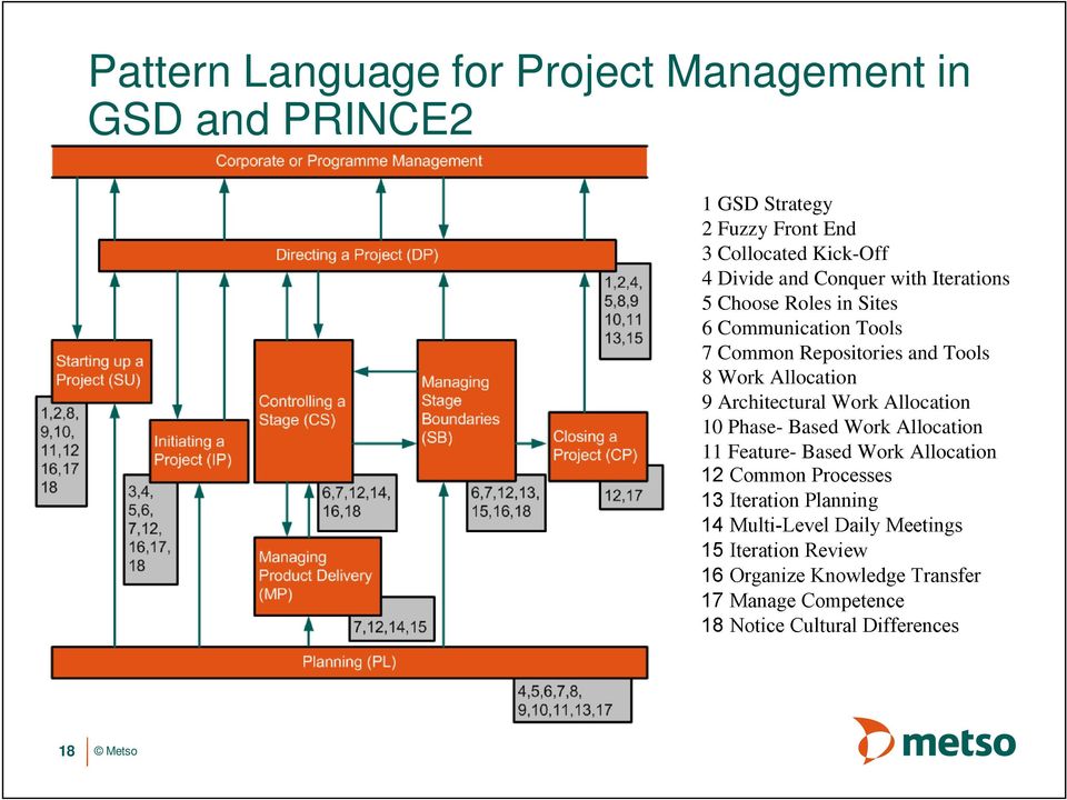 Sites 6 Communication Tools 7 Common Repositories and Tools 8 Work Allocation 9