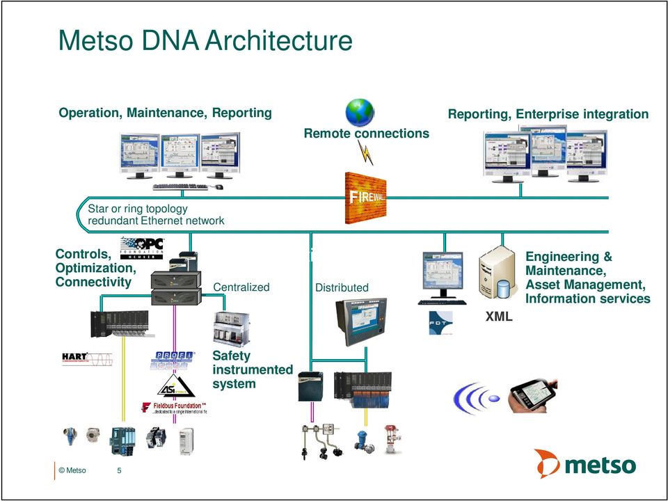 Controls, Optimization, Connectivity Automation room Centralized Distributed XML