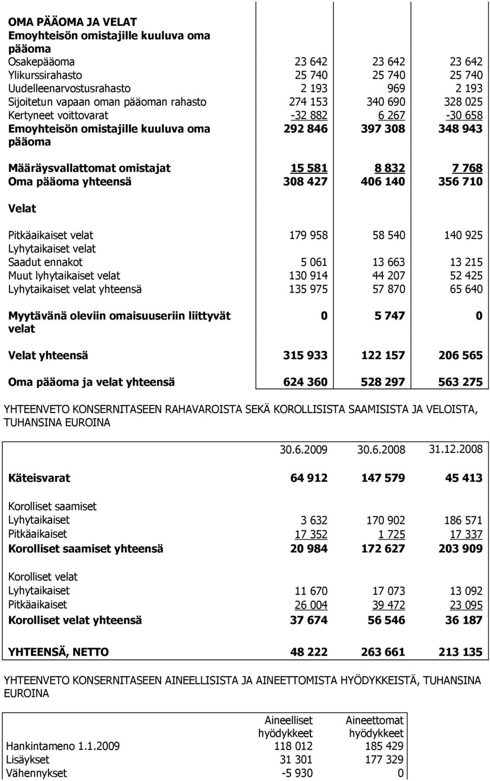 Oma pääoma yhteensä 308 427 406 140 356 710 Velat Pitkäaikaiset velat 179 958 58 540 140 925 Lyhytaikaiset velat Saadut ennakot 5 061 13 663 13 215 Muut lyhytaikaiset velat 130 914 44 207 52 425