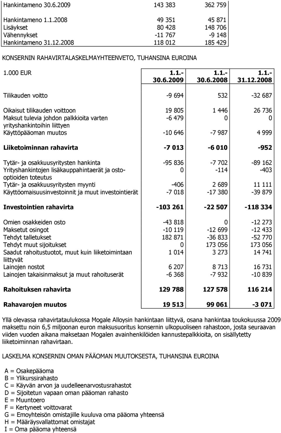 185 429 KONSERNIN RAHAVIRTALASKELMAYHTEENVETO, TUHANSINA EUROINA 1.000 EUR 1.1.- 30.6.2009 1.1.- 30.6.2008 1.1.- 31.12.