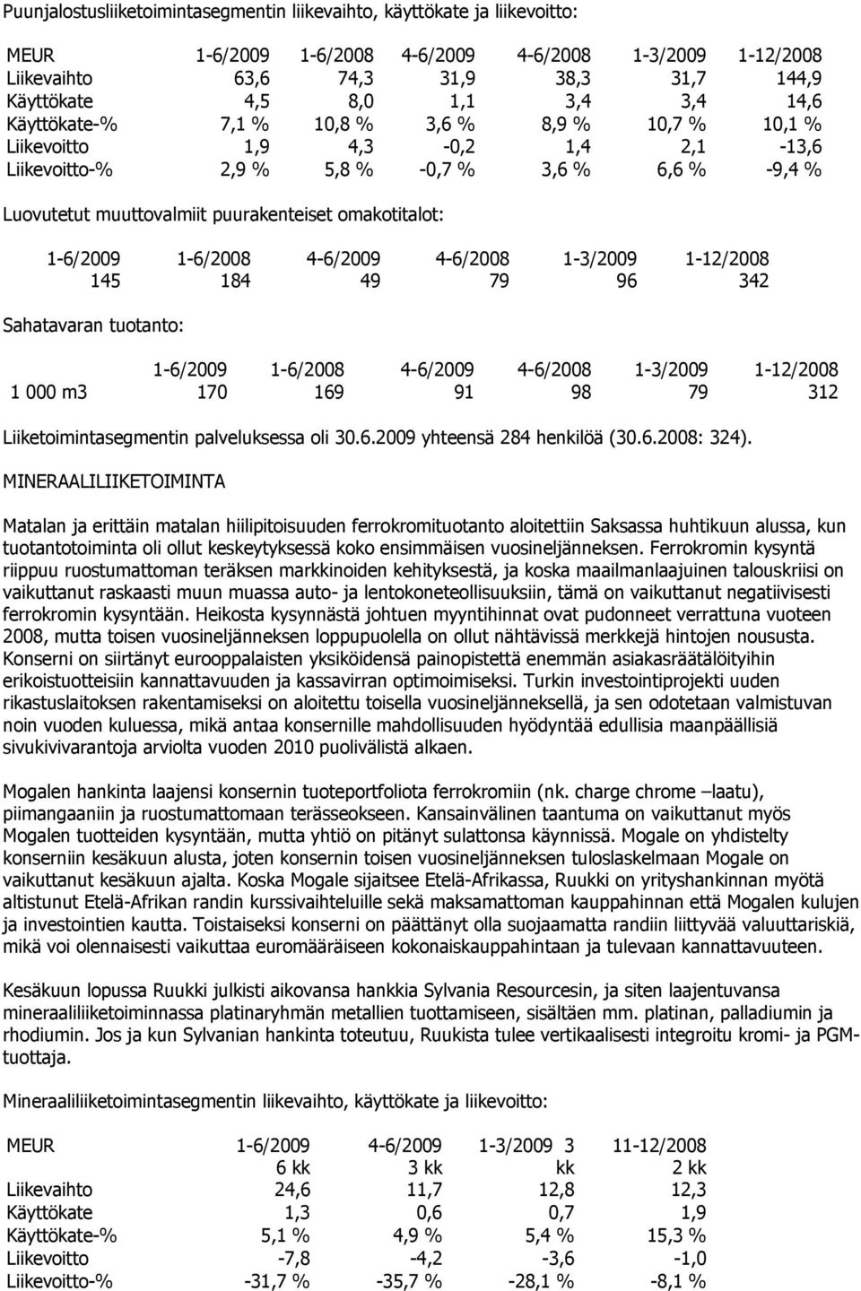 omakotitalot: 1-6/2009 1-6/2008 4-6/2009 4-6/2008 1-3/2009 1-12/2008 145 184 49 79 96 342 Sahatavaran tuotanto: 1-6/2009 1-6/2008 4-6/2009 4-6/2008 1-3/2009 1-12/2008 1 000 m3 170 169 91 98 79 312