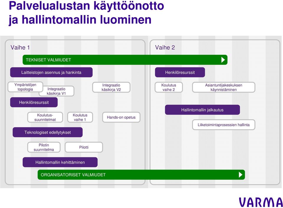 Asiantuntijakeskuksen käynnistäminen Henkilöresurssit Koulutussuunnitelmat Koulutus vaihe 1 Hands-on opetus Hallintomallin