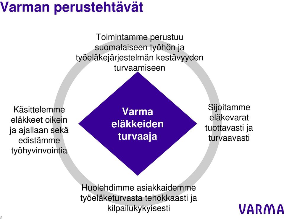 ajallaan sekä edistämme työhyvinvointia Varma eläkkeiden turvaaja Sijoitamme