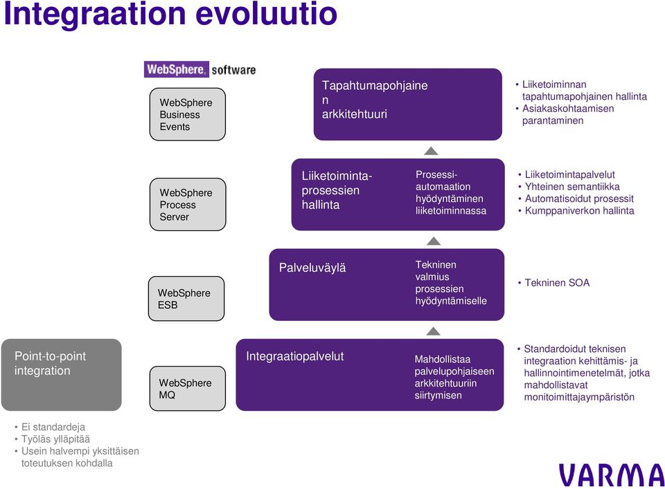 Palveluväylä Tekninen valmius prosessien hyödyntämiselle Tekninen SOA Point-to-point integration WebSphere MQ Integraatiopalvelut Mahdollistaa palvelupohjaiseen arkkitehtuuriin siirtymisen