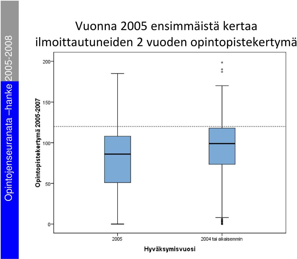 vuoden opintopistekertymä