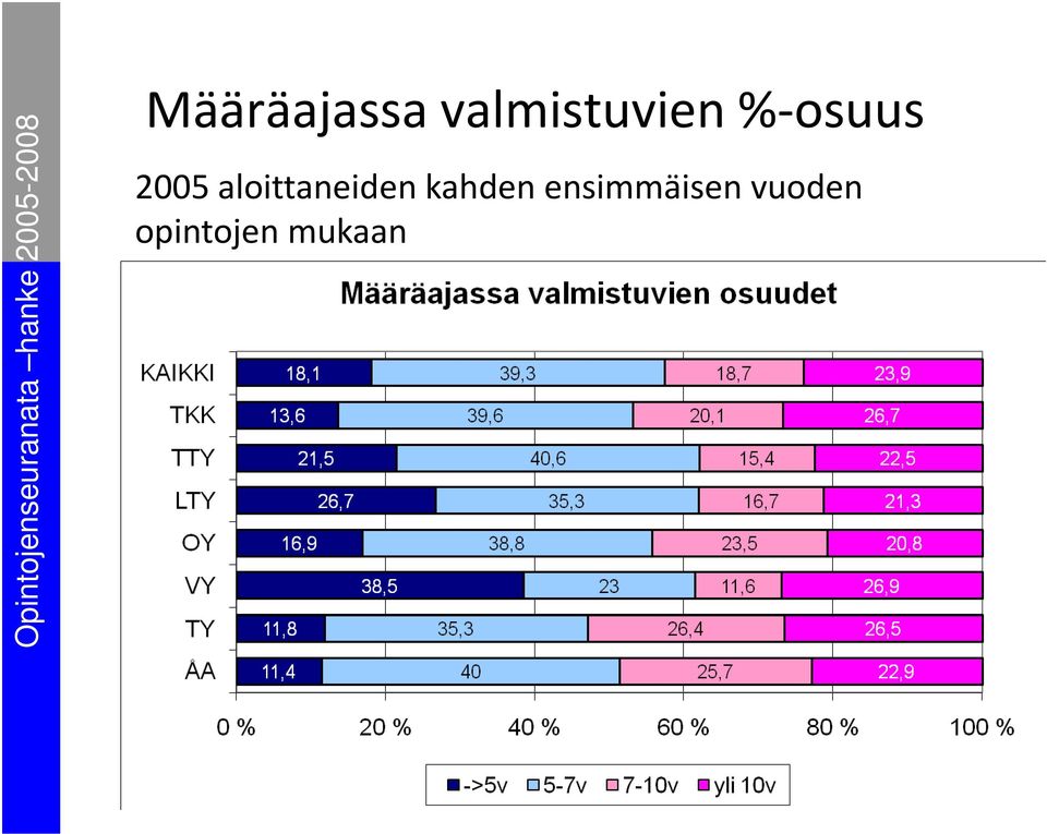 ensimmäisen vuoden opintojen