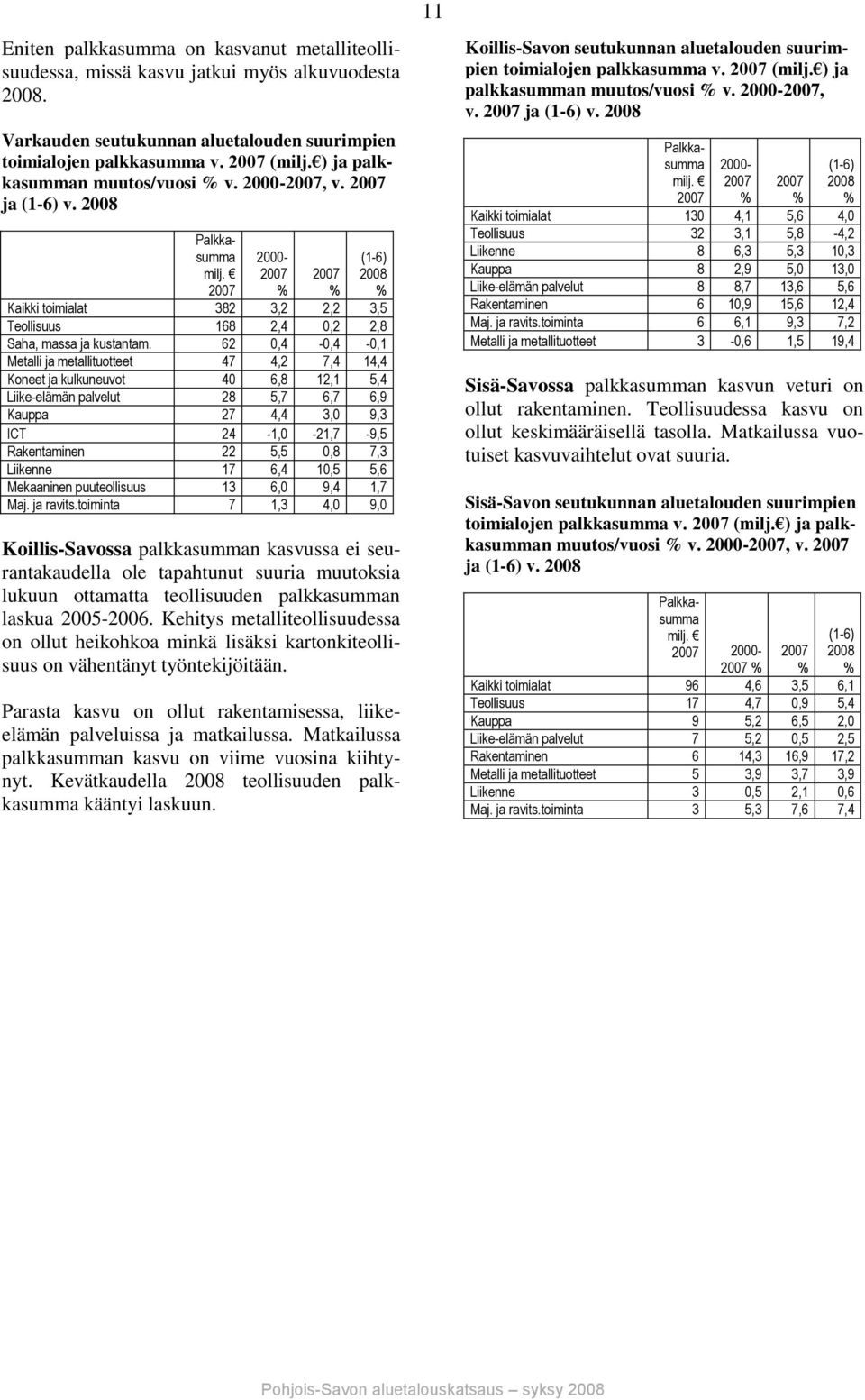 62 0,4-0,4-0, Metalli ja metallituotteet 47 4,2 7,4 4,4 Koneet ja kulkuneuvot 6,8 2, 5,4 Liike-elämän palvelut 28 5,7 6,7 6,9 Kauppa 27 4,4 3,0 9,3 ICT 24 -,0-2,7-9,5 Rakentaminen 22 5,5 0,8 7,3