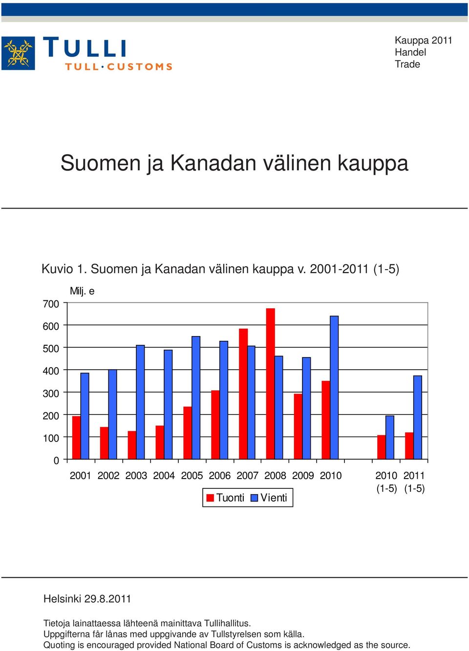 e 600 00 00 00 00 0 0 00 00 00 00 00 006 007 008 009 0 0 (-) Tuonti Vienti 0 (-) Helsinki 9.8.0 Tietoja lainattaessa lähteenä mainittava Tullihallitus.