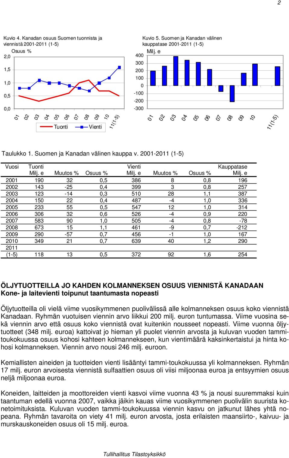 e Muutos % Osuus % Milj.