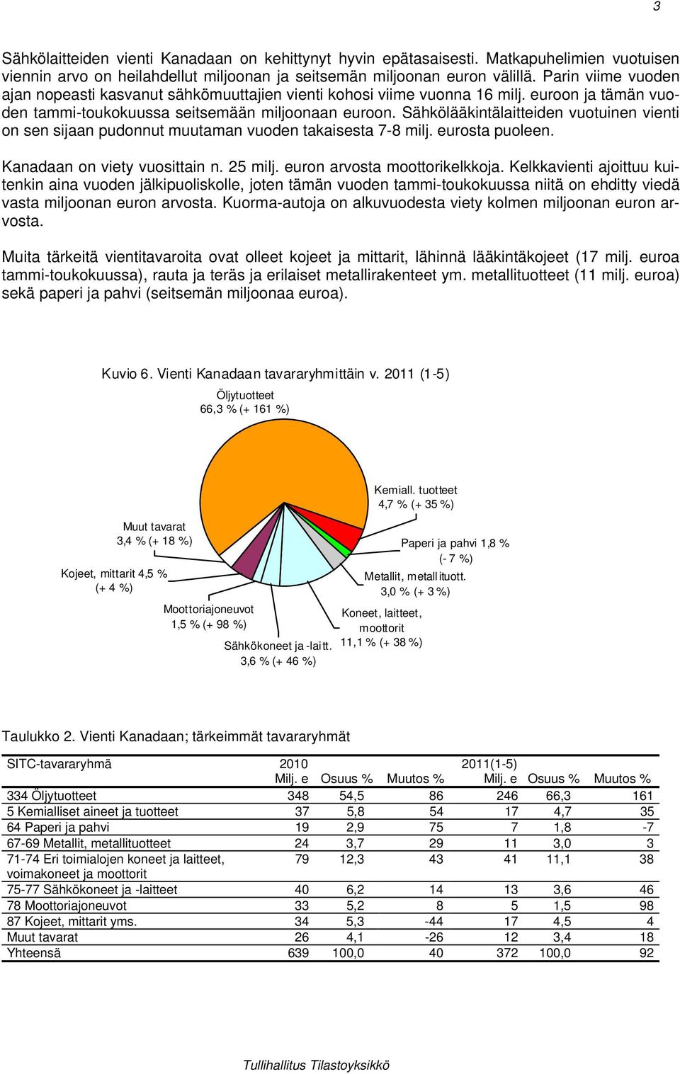 Sähkölääkintälaitteiden vuotuinen vienti on sen sijaan pudonnut muutaman vuoden takaisesta 7-8 milj. eurosta puoleen. Kanadaan on viety vuosittain n. milj. euron arvosta moottorikelkkoja.