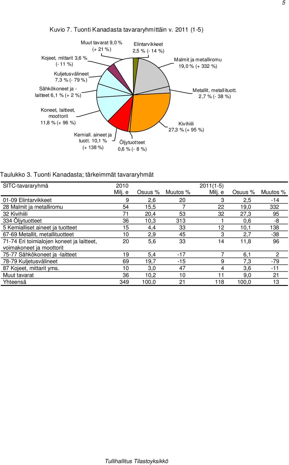 metallituott.,7 % (- 8 %) Koneet, laitteet, moottorit,8 % (+ 96 %) Kemiall. aineet ja tuott., % (+ 8 %) Öljytuotteet 0,6 % (- 8 %) Kivihiili 7, % (+ 9 %) Taulukko.