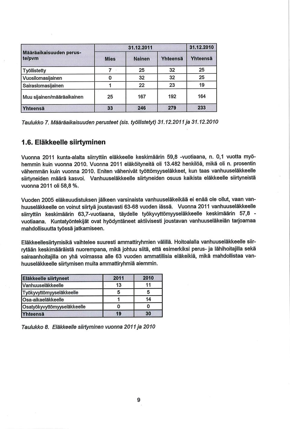 2010 Mies Nainen Yhteensä Yhteensä Työllistetty 7 25 32 25 Vuosilomasijainen 0 32 32 25 Sairaslomasijainen 1 22 23 19 Muu sijainen/määräaikainen 25 167 192 164 Yhteensä 33 246 279 233 Taulukko 7.