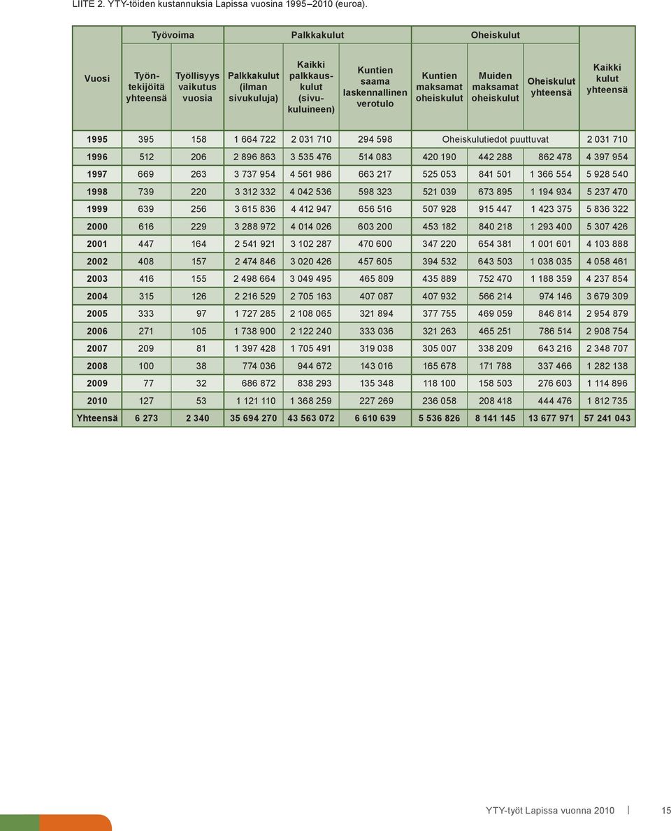 Kuntien maksamat oheiskulut Muiden maksamat oheiskulut Oheiskulut yhteensä Kaikki kulut yhteensä 1995 395 158 1 664 722 2 031 710 294 598 Oheiskulutiedot puuttuvat 2 031 710 1996 512 206 2 896 863 3