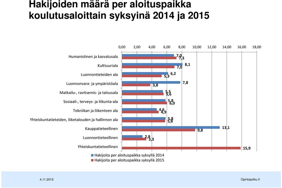 ja liikenteen ala Yhteiskuntatieteiden, liiketalouden ja hallinnon ala Kauppatieteellinen Luonnontieteellinen 2,8 3,3 7,0 7,3 8,1 7,0 6,2 5,3 7,8 3,8