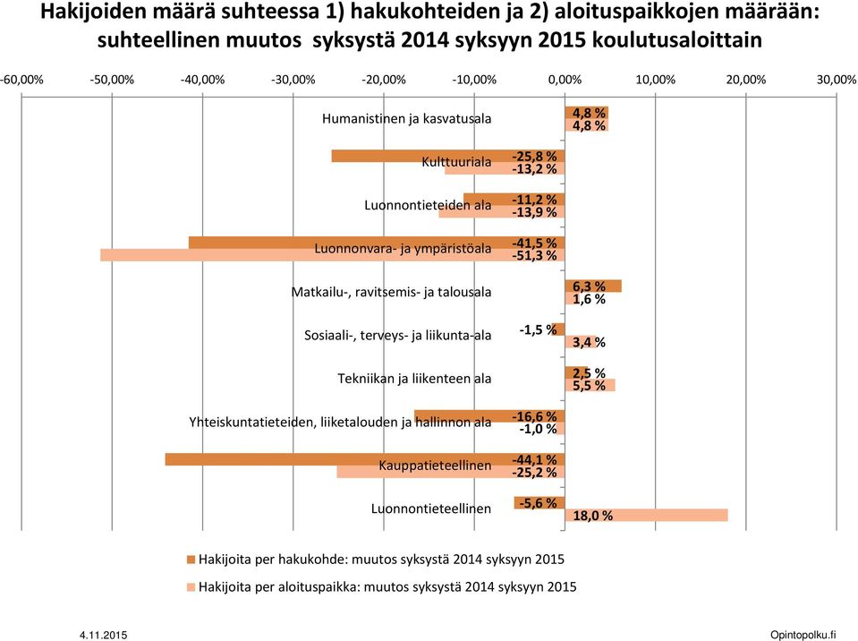 ravitsemis ja talousala Sosiaali, terveys ja liikunta ala Tekniikan ja liikenteen ala Yhteiskuntatieteiden, liiketalouden ja hallinnon ala Kauppatieteellinen Luonnontieteellinen 1,5 %