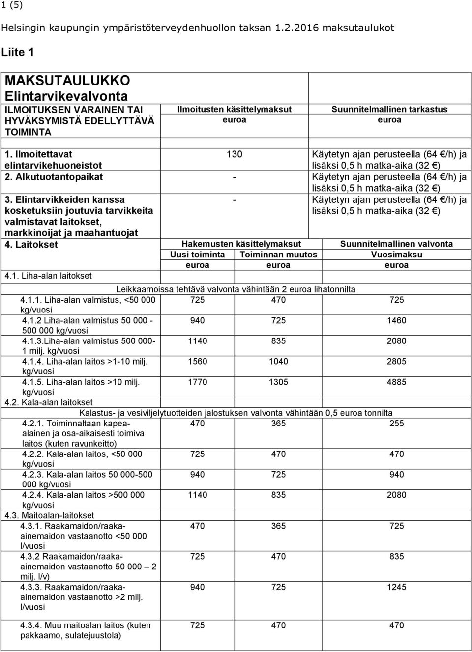 Ilmoitettavat elintarvikehuoneistot 130 Käytetyn ajan 2. Alkutuotantopaikat - Käytetyn ajan 3.