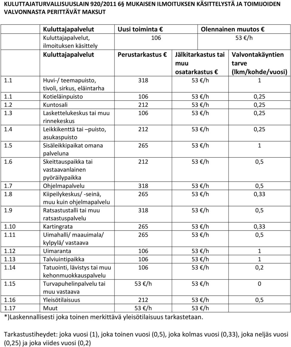 1 Kotieläinpuisto 106 53 /h 0,25 1.2 Kuntosali 212 53 /h 0,25 1.3 Laskettelukeskus tai muu 106 53 /h 0,25 rinnekeskus 1.4 Leikkikenttä tai puisto, 212 53 /h 0,25 asukaspuisto 1.