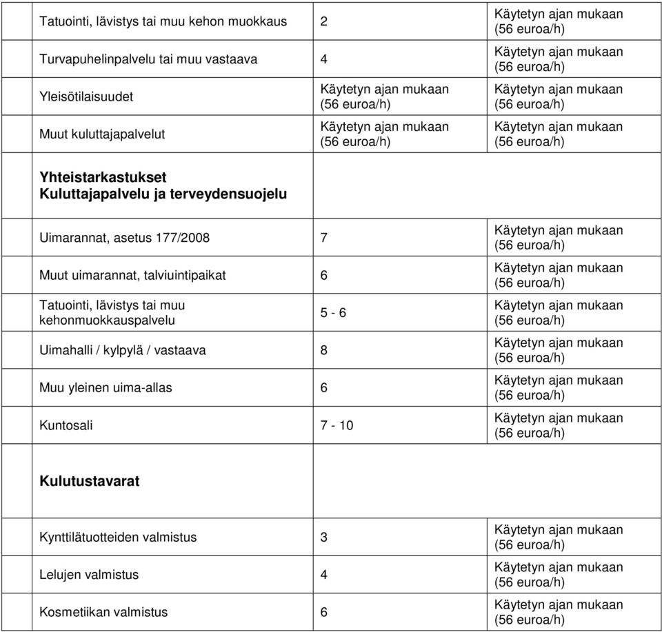 uimarannat, talviuintipaikat 6 Tatuointi, lävistys tai muu kehonmuokkauspalvelu Uimahalli / kylpylä / vastaava 8