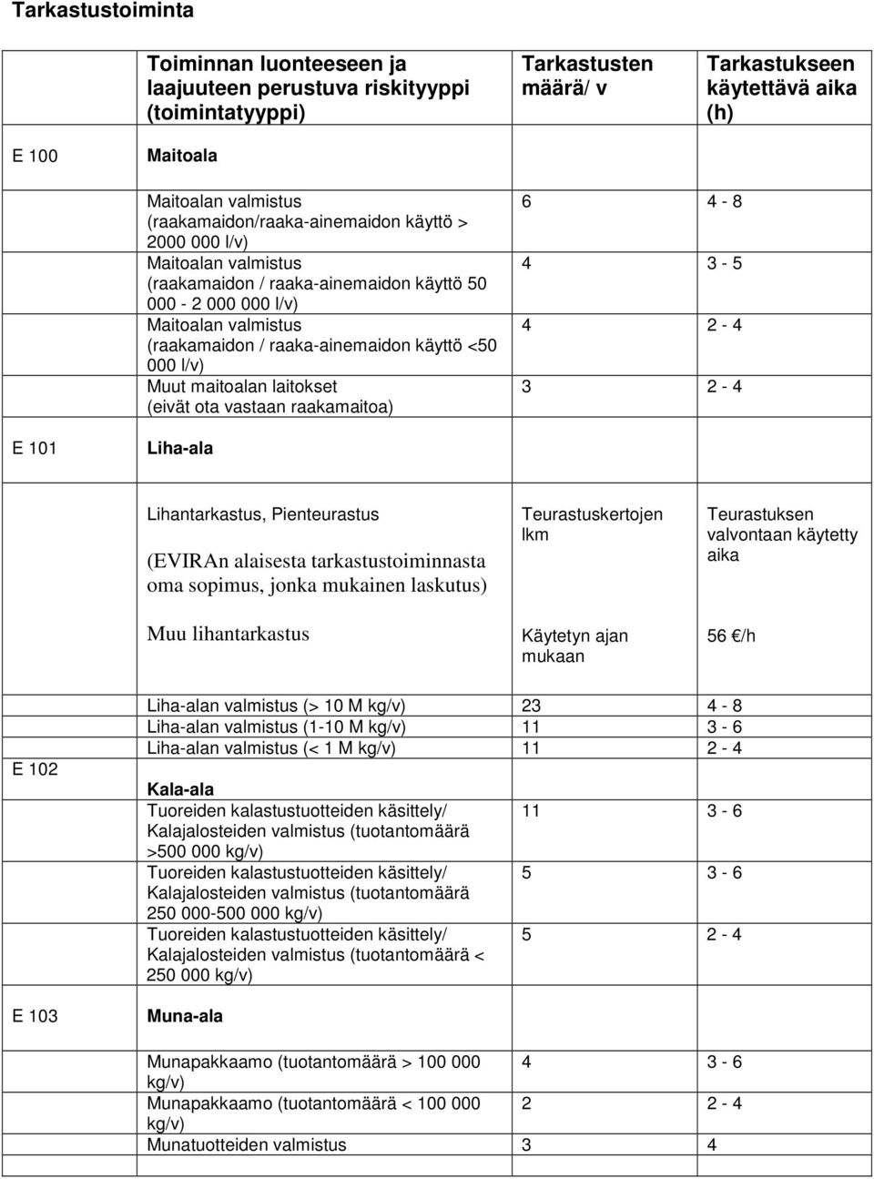 000 l/v) Muut maitoalan laitokset (eivät ota vastaan raakamaitoa) 6 4-8 4 3-5 4 2-4 3 2-4 E 101 Liha-ala Lihantarkastus, Pienteurastus (EVIRAn alaisesta tarkastustoiminnasta oma sopimus, jonka