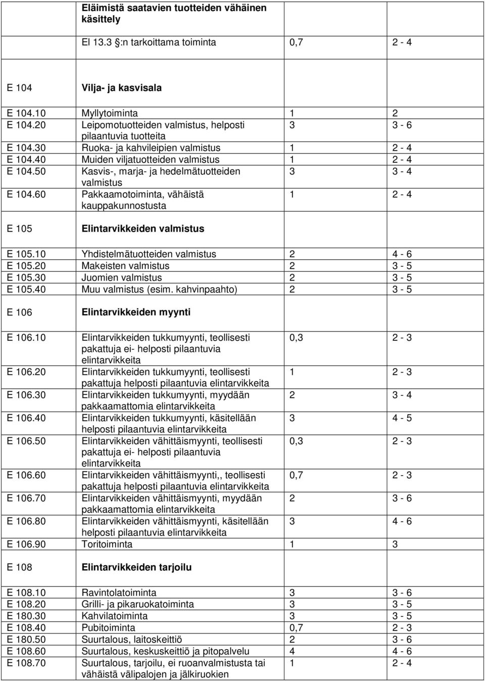 50 Kasvis-, marja- ja hedelmätuotteiden 3 3-4 valmistus E 104.60 Pakkaamotoiminta, vähäistä kauppakunnostusta 1 2-4 E 105 Elintarvikkeiden valmistus E 105.